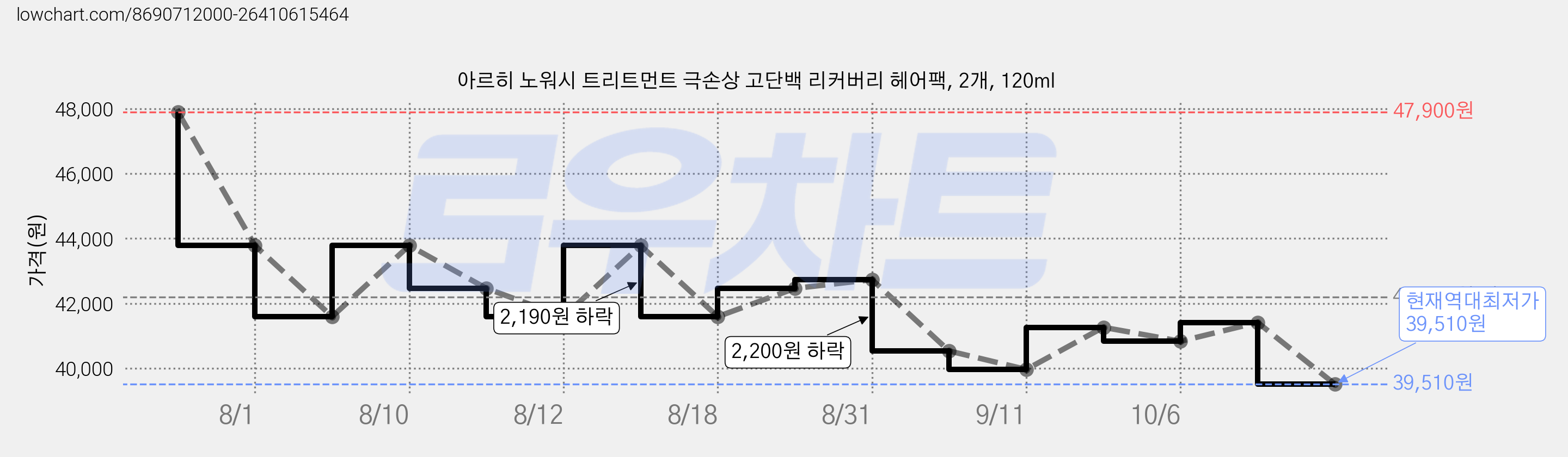 아르히 노워시 트리트먼트 극손상 고단백 리커버리 헤어팩, 2개, 120ml 가격 변동 차트, 현재가 39,510원, 역대최저가