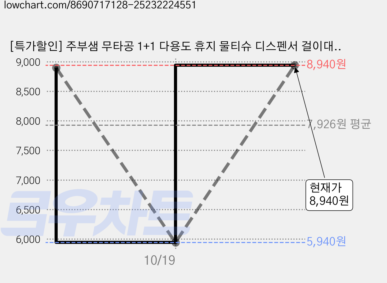 [특가할인] 주부샘 무타공 1+1 다용도 휴지 물티슈 디스펜서 걸이대 케이스, 2개, 투명 가격 변동 차트, 현재가 8,940원, 관측 최저가 5,940원