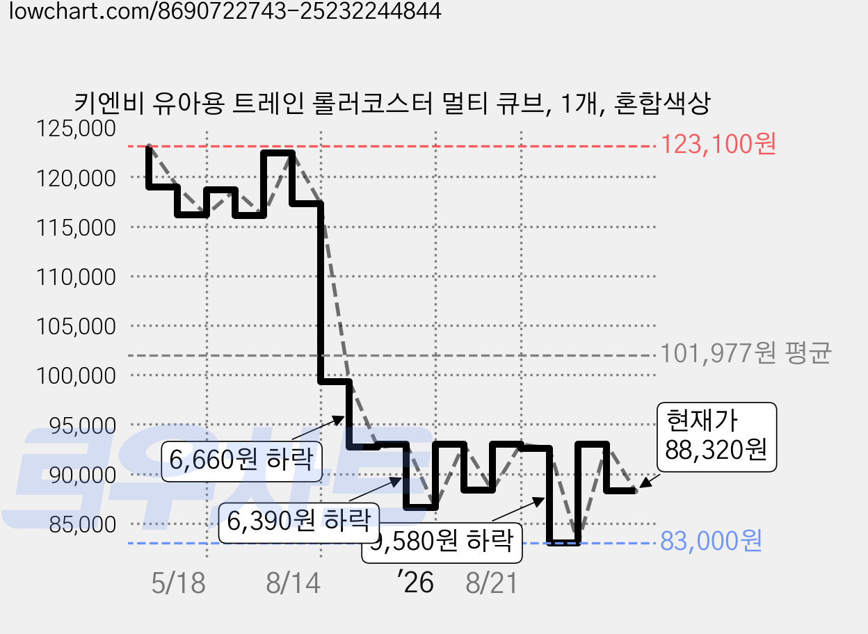 키엔비 유아용 트레인 롤러코스터 멀티 큐브, 1개, 혼합색상 가격 변동 차트, 현재가 88,320원, 관측 최저가 83,000원