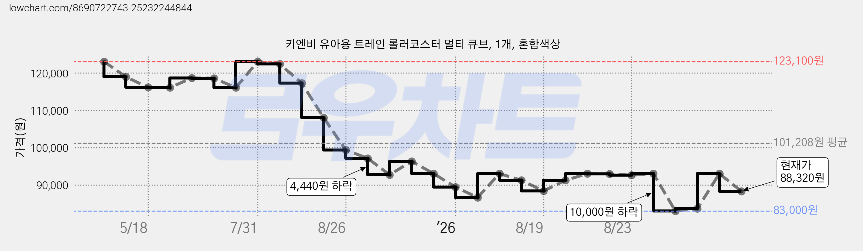 키엔비 유아용 트레인 롤러코스터 멀티 큐브, 1개, 혼합색상 가격 변동 차트, 현재가 88,320원, 관측 최저가 83,000원