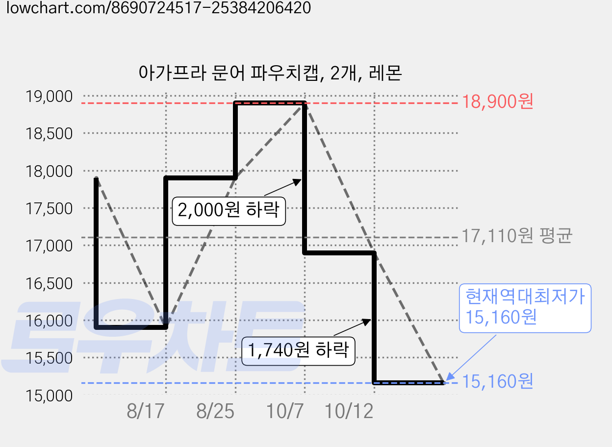 아가프라 문어 파우치캡, 2개, 레몬 가격 변동 차트, 현재가 15,160원, 역대최저가