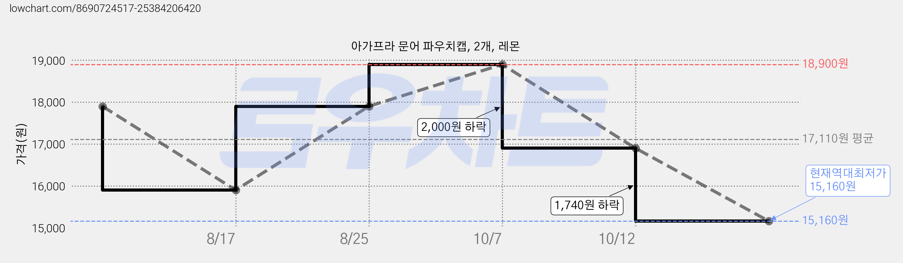 아가프라 문어 파우치캡, 2개, 레몬 가격 변동 차트, 현재가 15,160원, 역대최저가