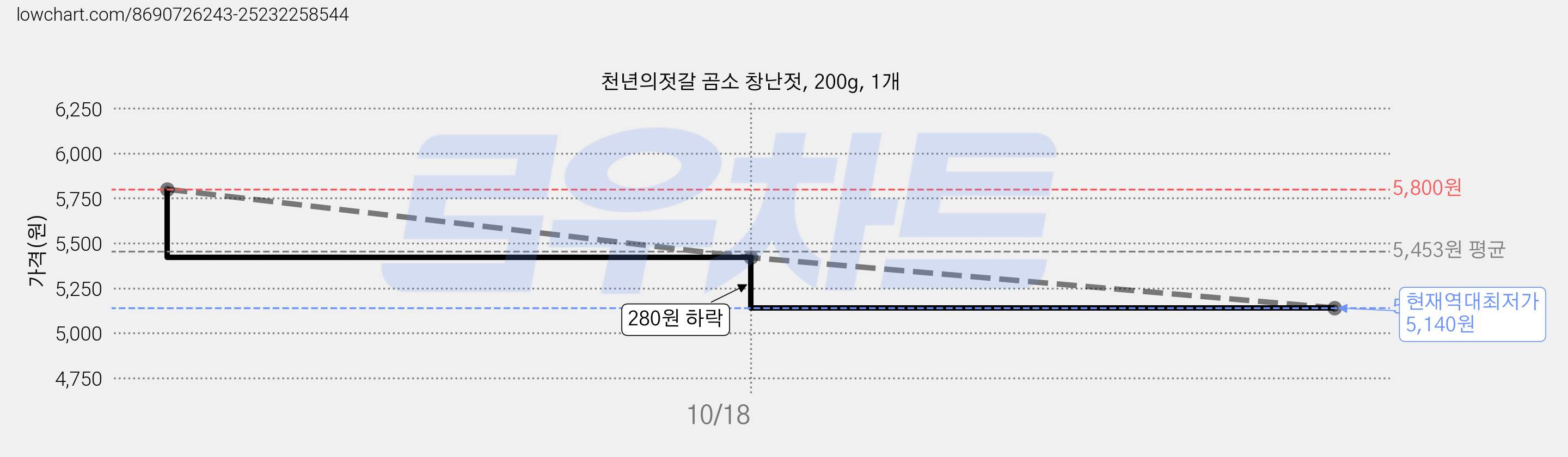 천년의젓갈 곰소 창난젓, 200g, 1개 가격 변동 차트, 현재가 5,140원, 역대최저가