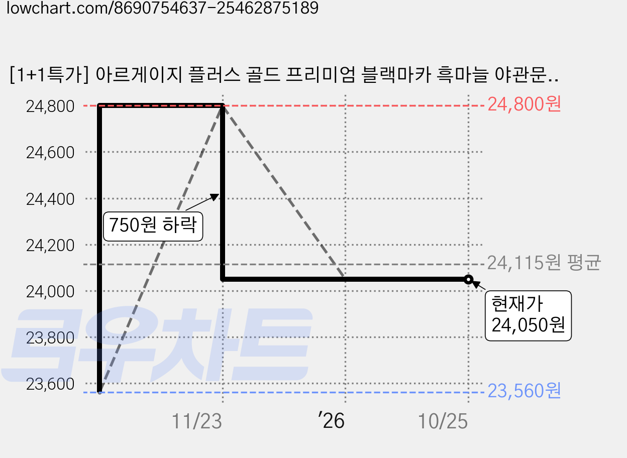 [1+1특가] 아르게이지 플러스 골드 프리미엄 블랙마카 흑마늘 야관문 아르기닌, 2개, 110g 가격 변동 차트, 현재가 24,050원, 관측 최저가 23,560원