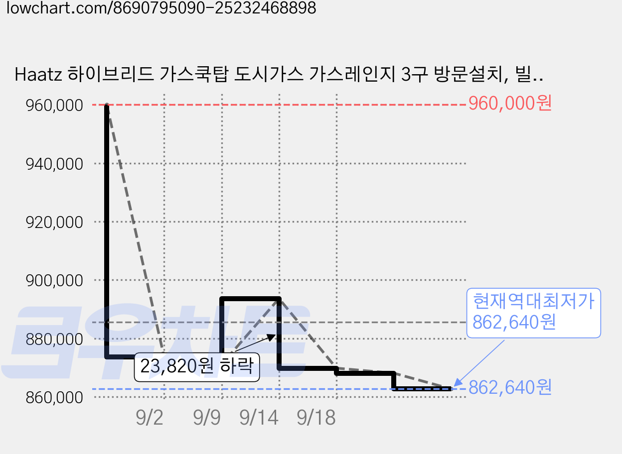 Haatz 하이브리드 가스쿡탑 도시가스 가스레인지 3구 방문설치, 빌트인, GIC-3601GAH-01 가격 변동 차트, 현재가 862,640원, 역대최저가