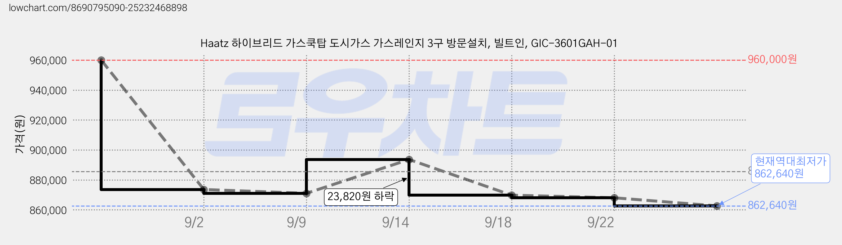 Haatz 하이브리드 가스쿡탑 도시가스 가스레인지 3구 방문설치, 빌트인, GIC-3601GAH-01 가격 변동 차트, 현재가 862,640원, 역대최저가