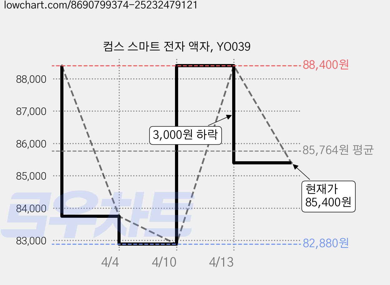 컴스 스마트 전자 액자, YO039 가격 변동 차트, 현재가 85,400원, 관측 최저가 82,880원