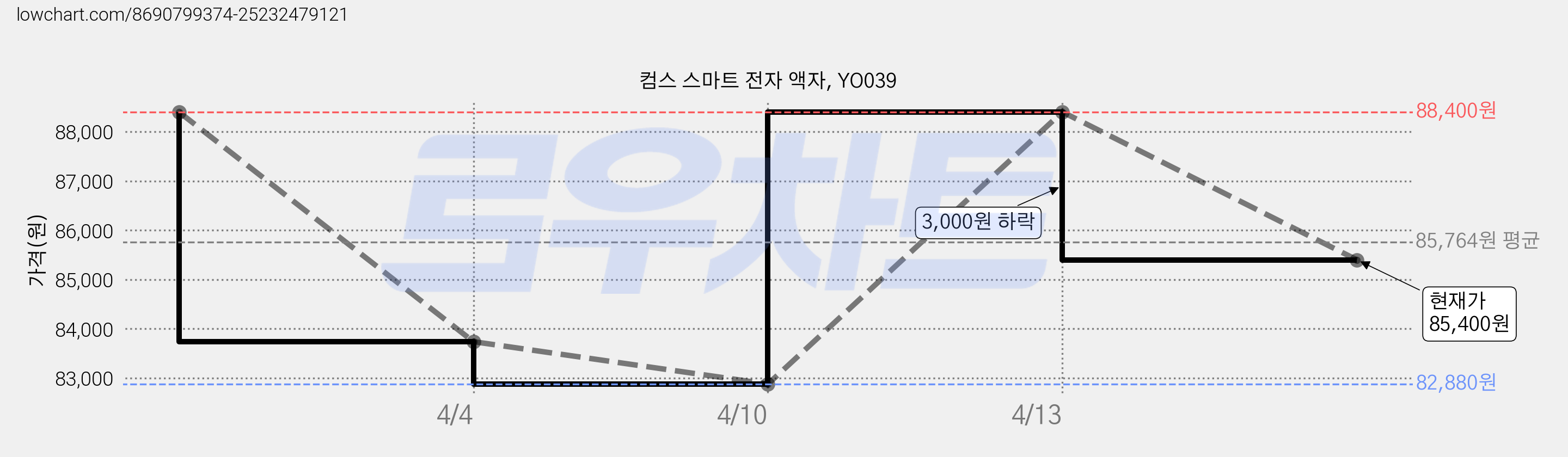 컴스 스마트 전자 액자, YO039 가격 변동 차트, 현재가 85,400원, 관측 최저가 82,880원
