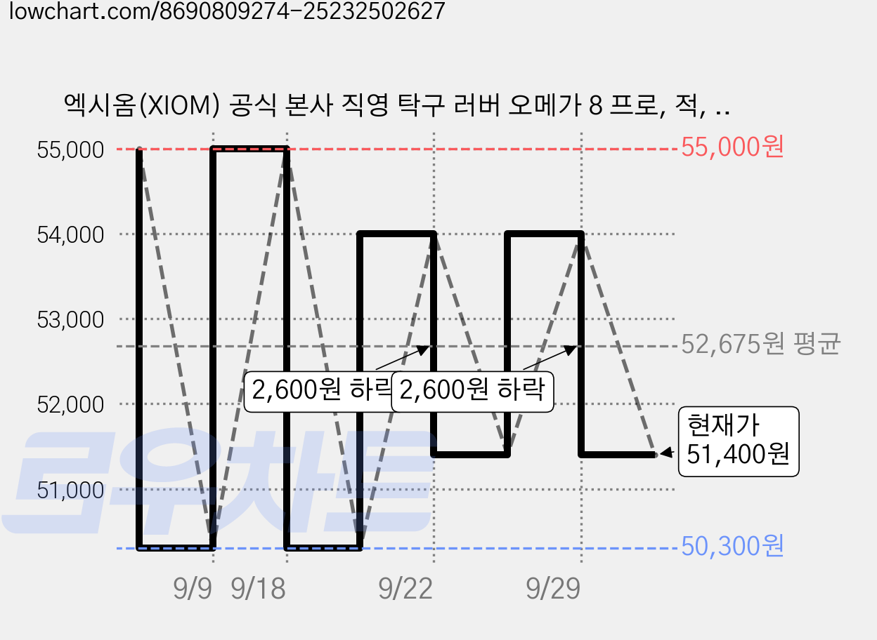 엑시옴(XIOM) 공식 본사 직영 탁구 러버 오메가 8 프로, 적, 1개 가격 변동 차트, 현재가 51,400원, 관측 최저가 49,900원
