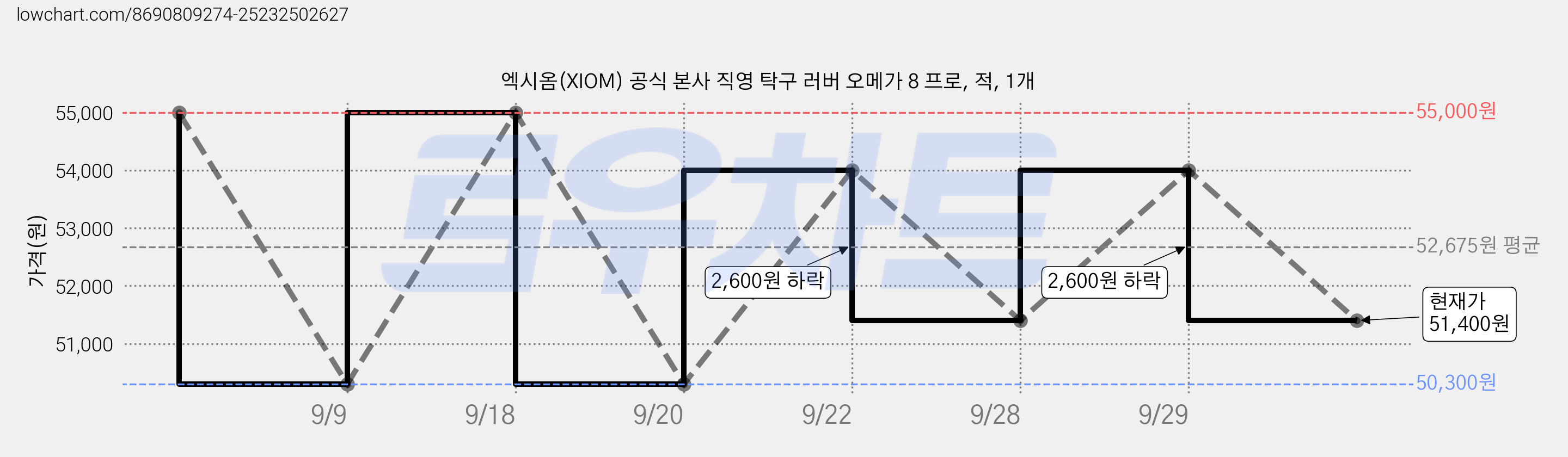 엑시옴(XIOM) 공식 본사 직영 탁구 러버 오메가 8 프로, 적, 1개 가격 변동 차트, 현재가 51,400원, 관측 최저가 49,900원