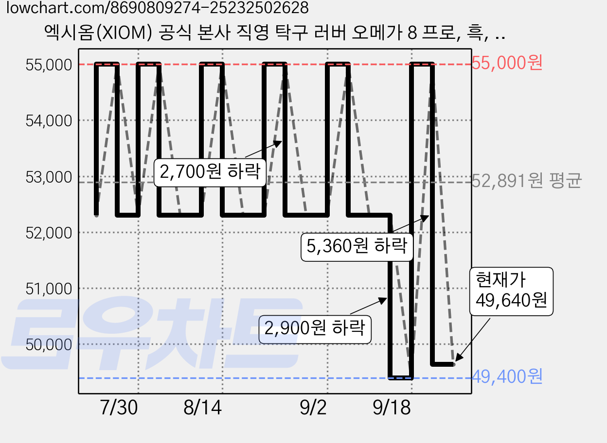 엑시옴(XIOM) 공식 본사 직영 탁구 러버 오메가 8 프로, 흑, 1개 가격 변동 차트, 현재가 49,640원, 관측 최저가 49,400원