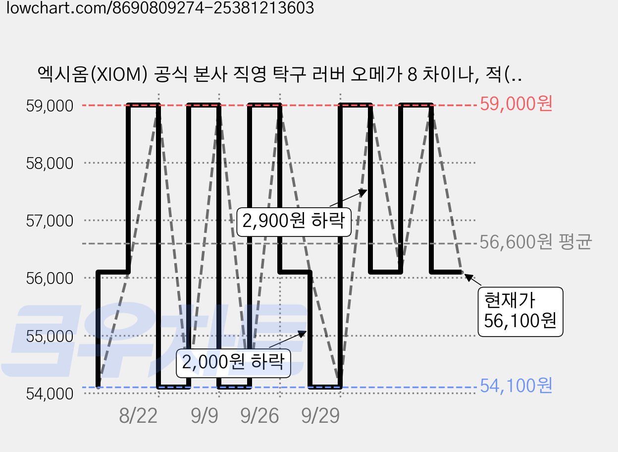 엑시옴(XIOM) 공식 본사 직영 탁구 러버 오메가 8 차이나, 적(MAX), 1개 가격 변동 차트, 현재가 56,100원, 관측 최저가 54,100원