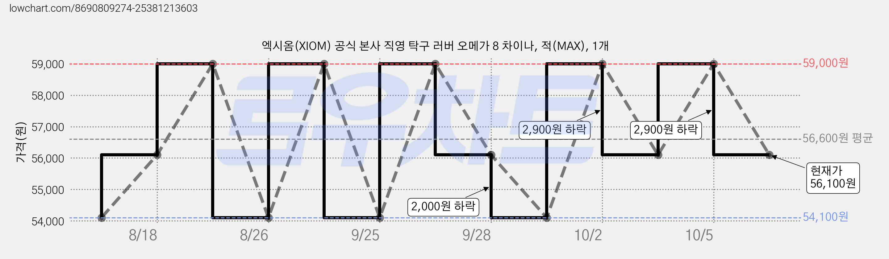엑시옴(XIOM) 공식 본사 직영 탁구 러버 오메가 8 차이나, 적(MAX), 1개 가격 변동 차트, 현재가 56,100원, 관측 최저가 54,100원