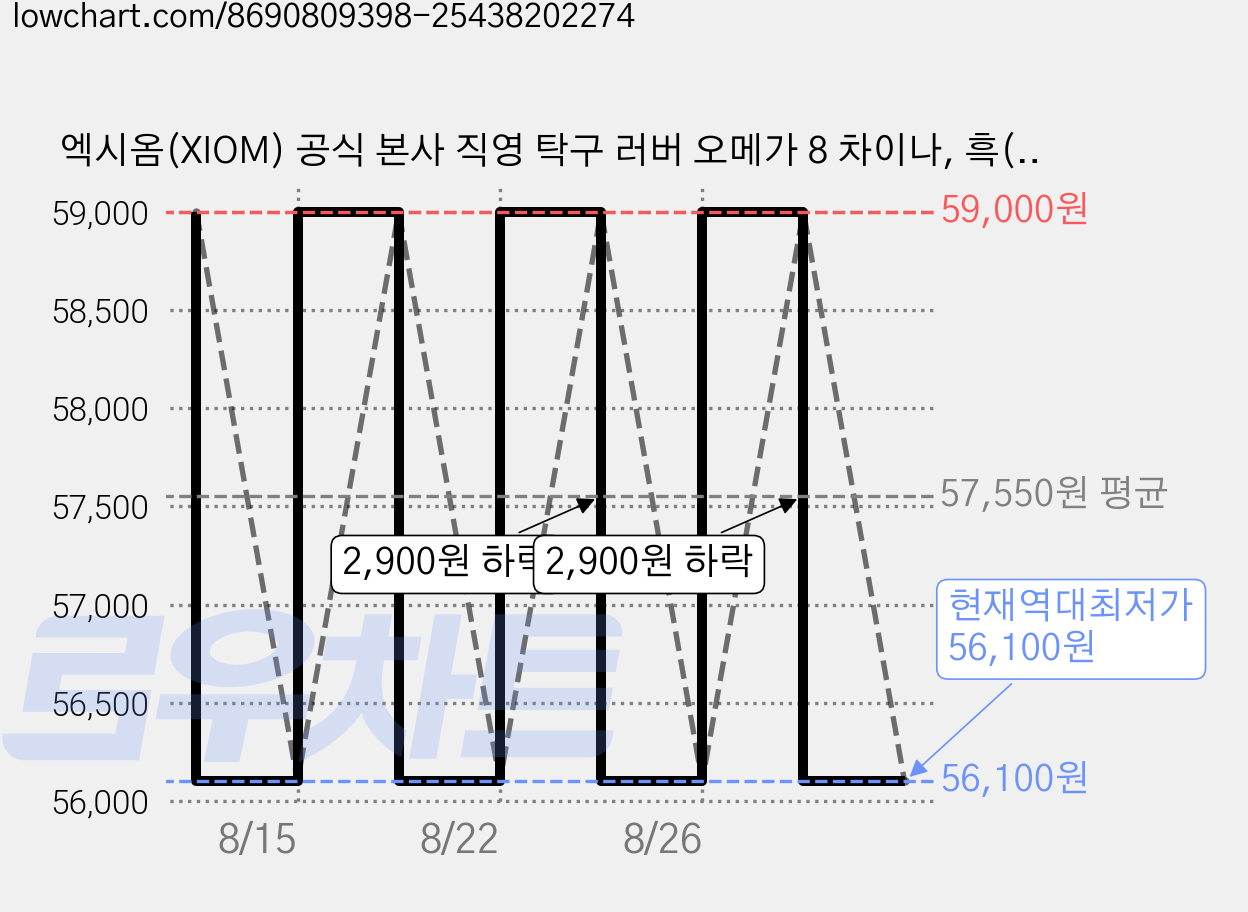 엑시옴(XIOM) 공식 본사 직영 탁구 러버 오메가 8 차이나, 흑(MAX), 색상:흑[MAX] 가격 변동 차트, 현재가 56,100원, 역대최저가