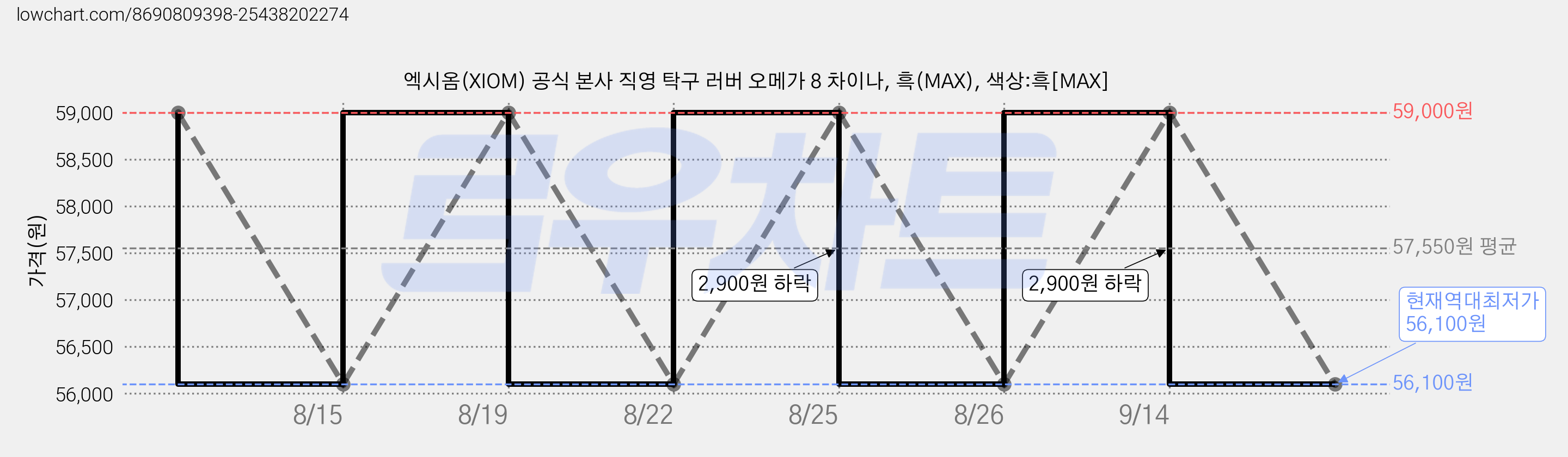 엑시옴(XIOM) 공식 본사 직영 탁구 러버 오메가 8 차이나, 흑(MAX), 색상:흑[MAX] 가격 변동 차트, 현재가 56,100원, 역대최저가