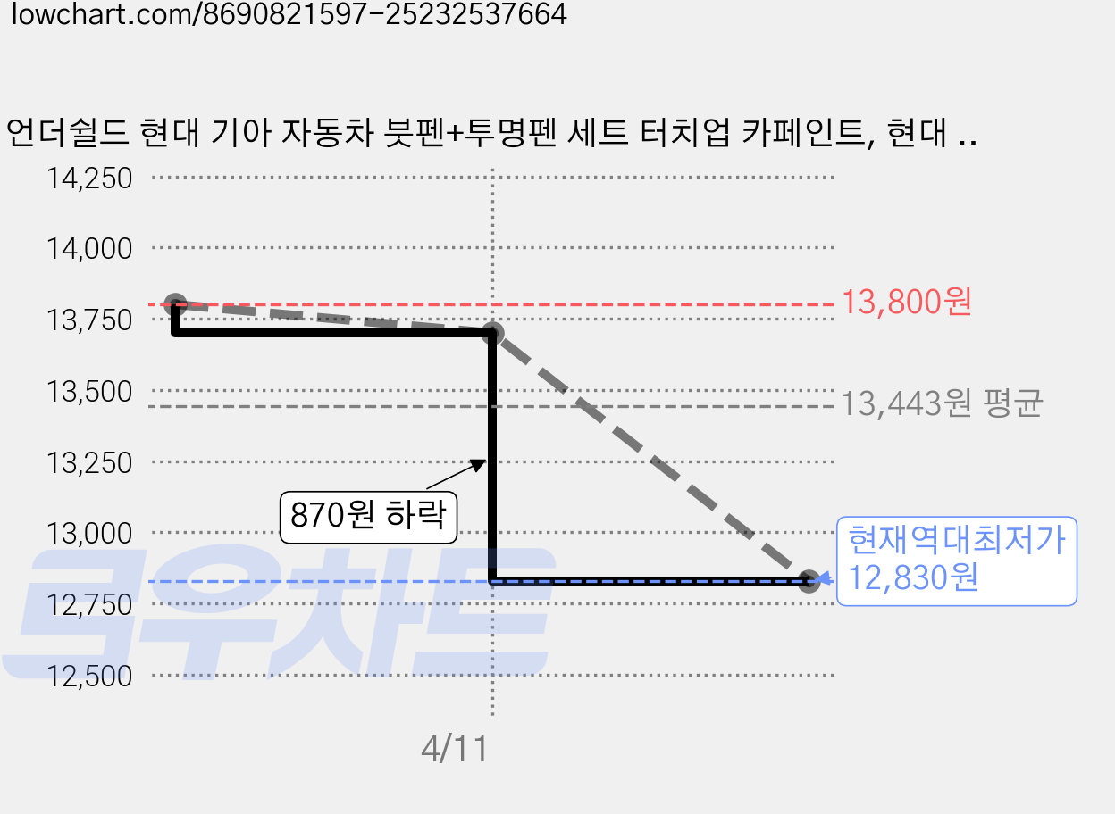 언더쉴드 현대 기아 자동차 붓펜+투명펜 세트 터치업 카페인트, 현대 A2B 어비스블랙펄, 1세트 가격 변동 차트, 현재가 12,830원, 역대최저가