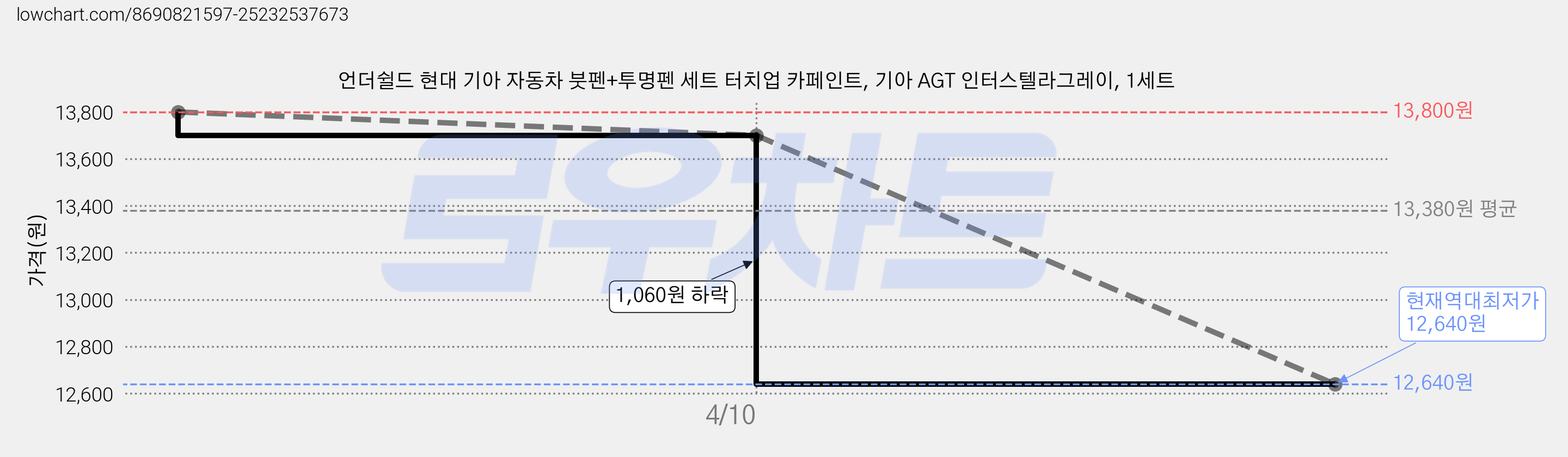 언더쉴드 현대 기아 자동차 붓펜+투명펜 세트 터치업 카페인트, 기아 AGT 인터스텔라그레이, 1세트 가격 변동 차트, 현재가 12,640원, 역대최저가