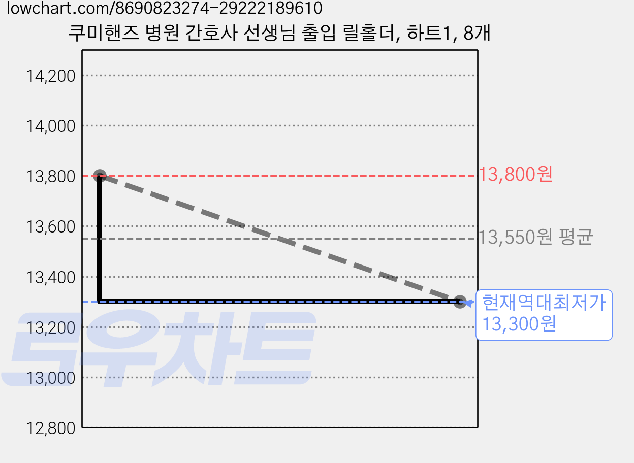 쿠미핸즈 병원 간호사 선생님 출입 릴홀더, 하트1, 8개 가격 변동 차트, 현재가 13,300원, 역대최저가