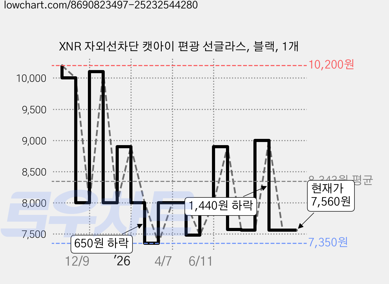 XNR 자외선차단 캣아이 편광 선글라스, 블랙, 1개 가격 변동 차트, 현재가 7,560원, 관측 최저가 7,350원