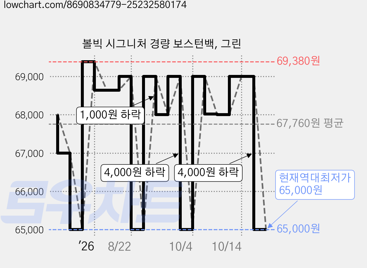 볼빅 시그니처 경량 보스턴백, 그린 가격 변동 차트, 현재가 65,000원, 역대최저가