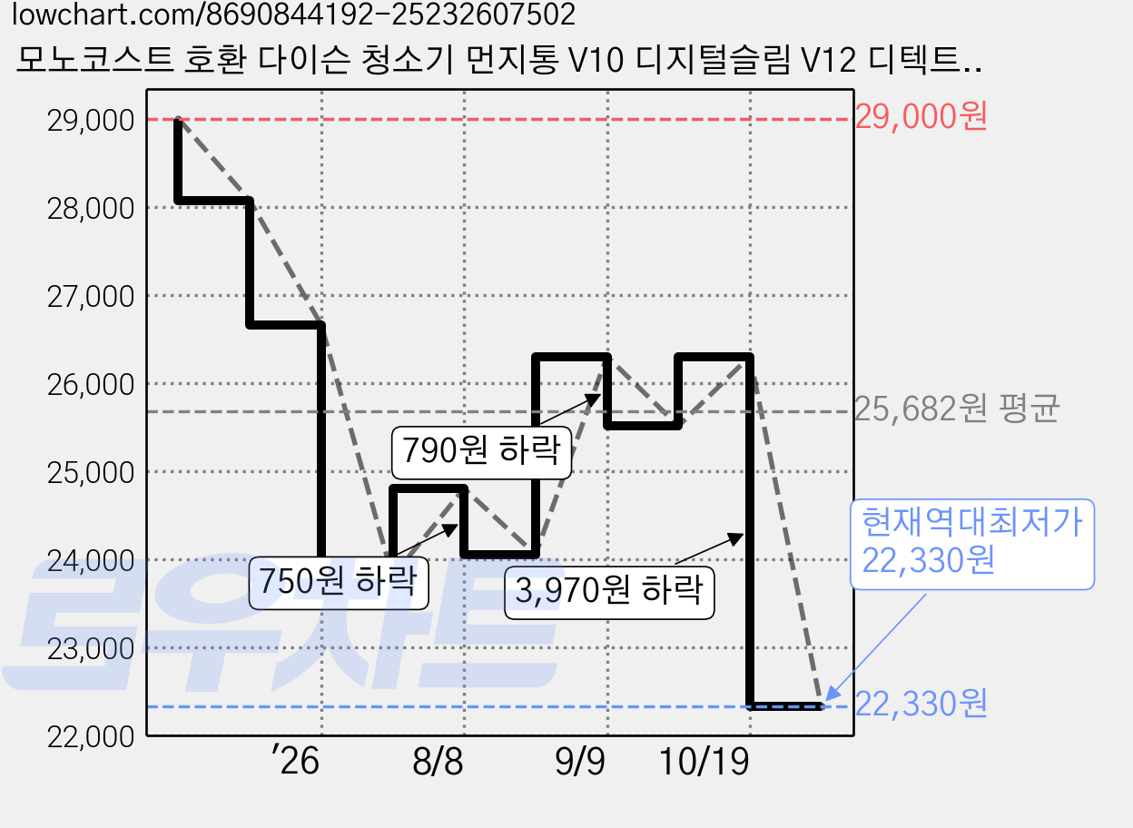 모노코스트 호환 다이슨 청소기 먼지통 V10 디지털슬림 V12 디텍트슬림 교체 부품, 1개, 슬림먼지통 가격 변동 차트, 현재가 22,330원, 역대최저가