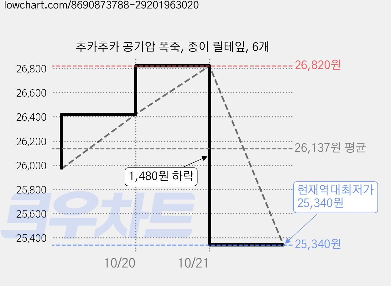 추카추카 공기압 폭죽, 종이 릴테잎, 6개 가격 변동 차트, 현재가 25,340원, 역대최저가