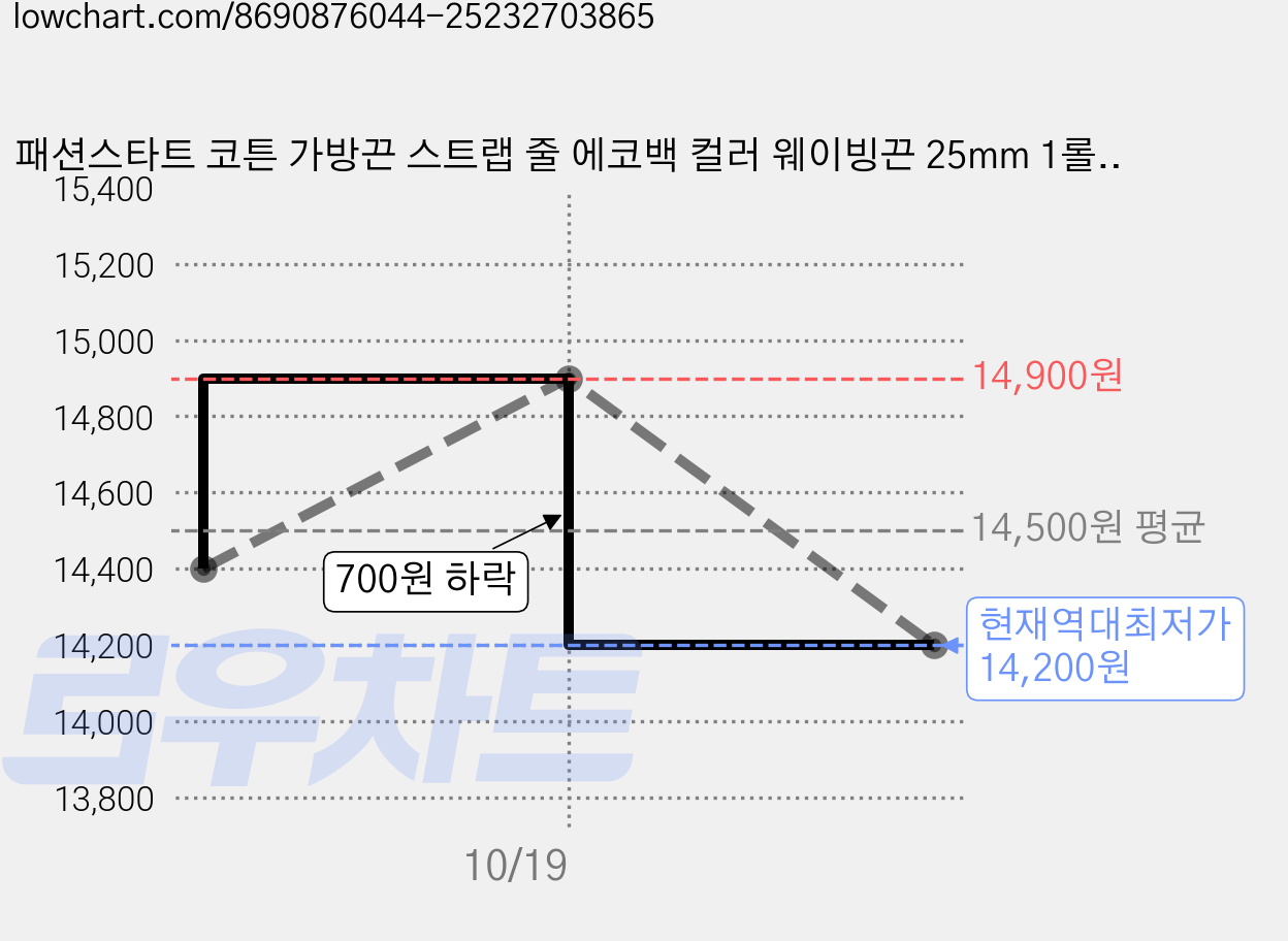 패션스타트 코튼 가방끈 스트랩 줄 에코백 컬러 웨이빙끈 25mm 1롤 (900cm), 1개, 머스타드 가격 변동 차트, 현재가 14,200원, 역대최저가