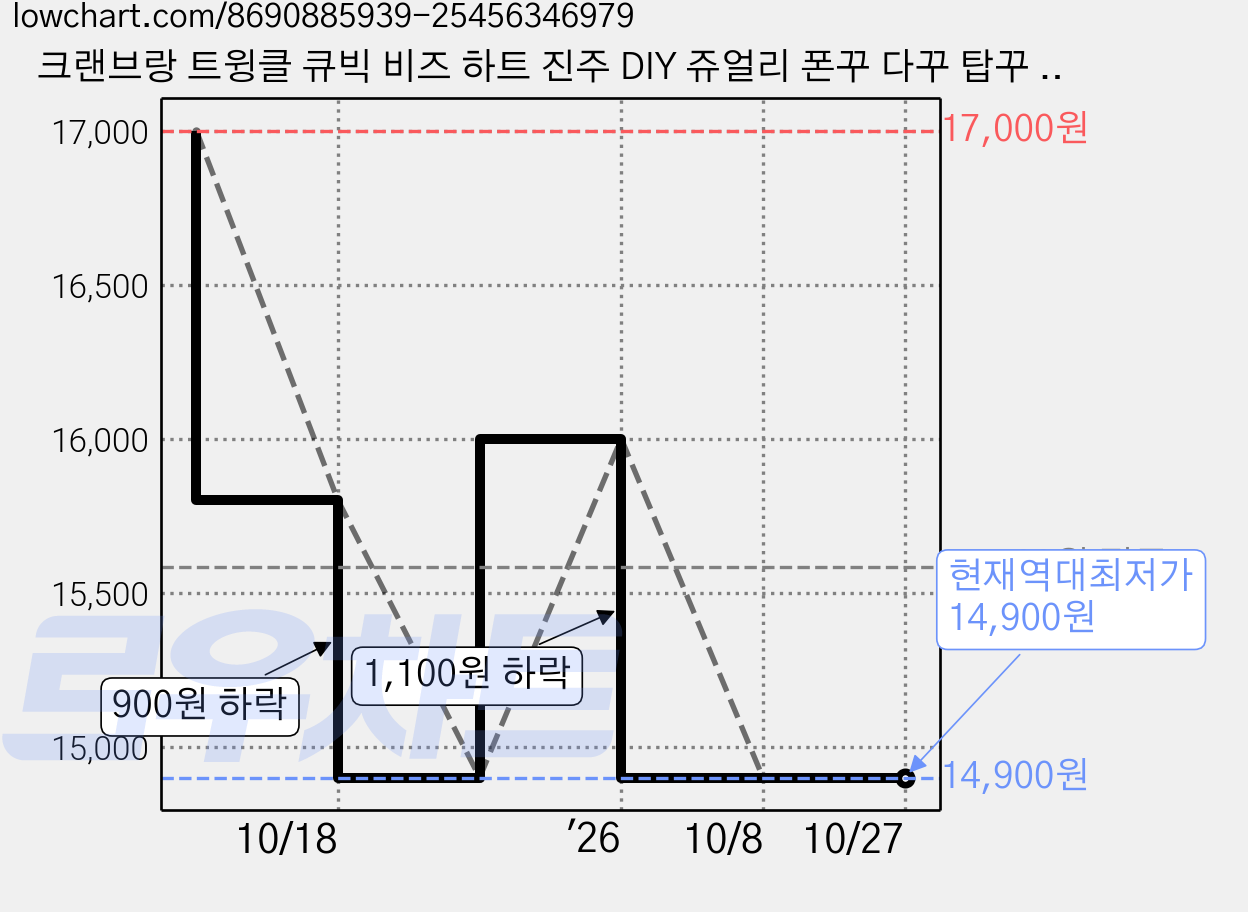 크랜브랑 트윙클 큐빅 비즈 하트 진주 DIY 쥬얼리 폰꾸 다꾸 탑꾸 보석스티커, 4개, 프린세스라인 가격 변동 차트, 현재가 14,900원, 역대최저가