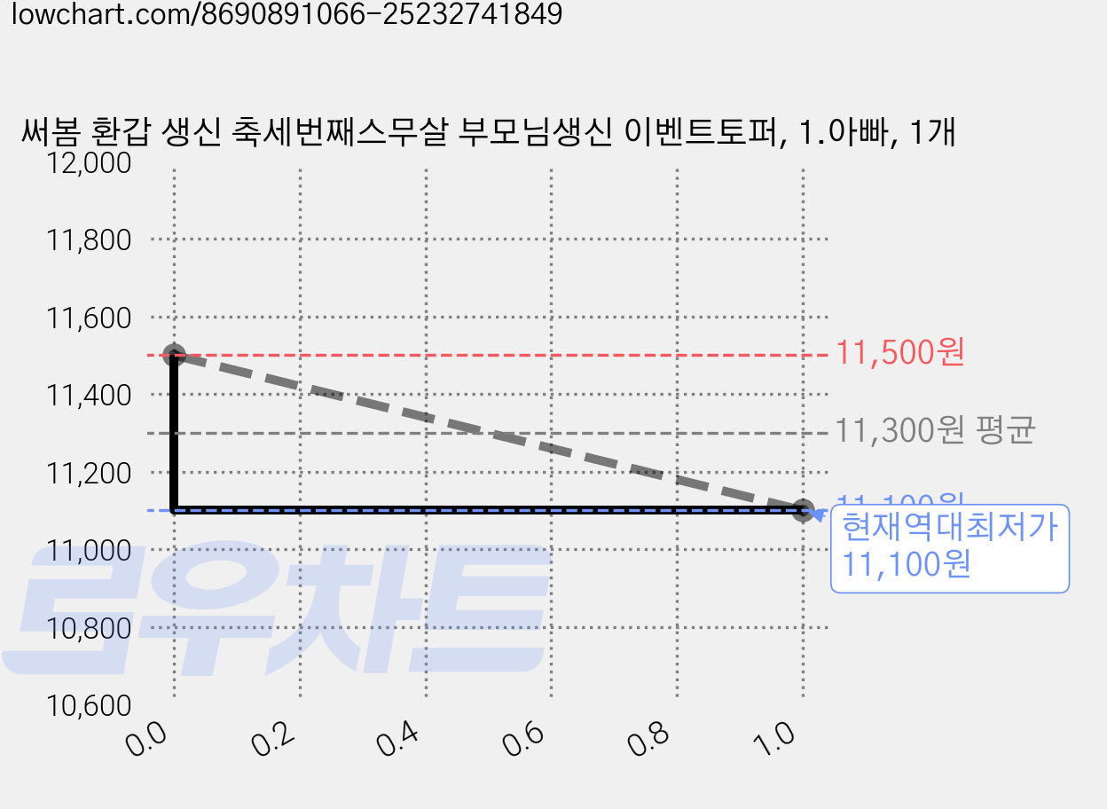 써봄 환갑 생신 축세번째스무살 부모님생신 이벤트토퍼, 1.아빠, 1개 가격 변동 차트, 현재가 11,100원, 역대최저가