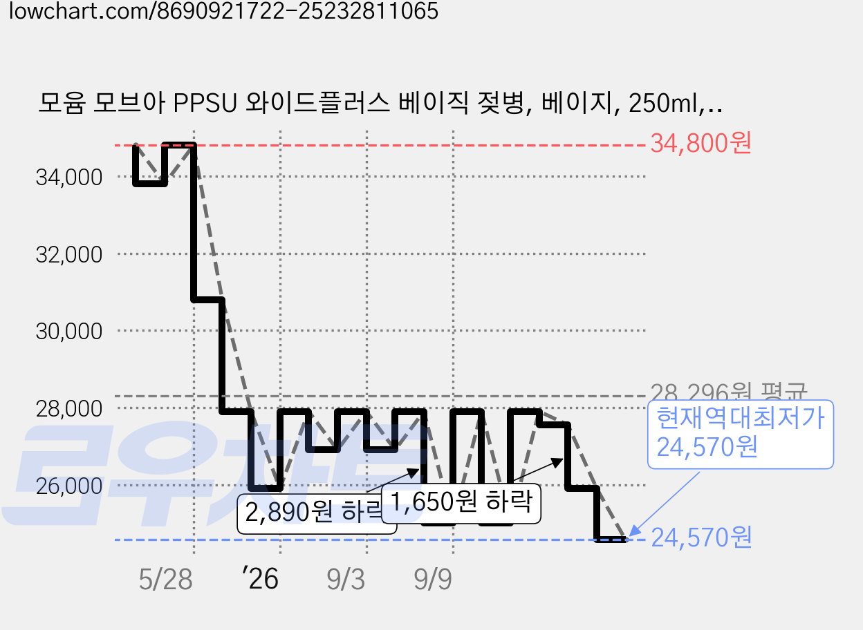 모윰 모브아 PPSU 와이드플러스 베이직 젖병, 베이지, 250ml, 1세트 가격 변동 차트, 현재가 24,570원, 역대최저가