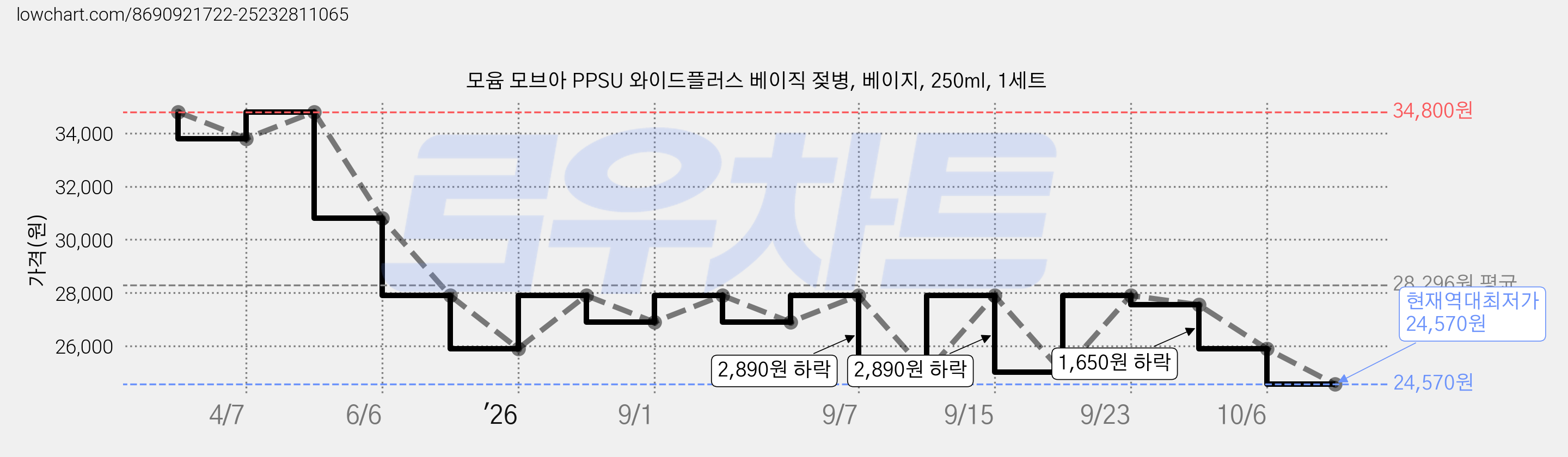 모윰 모브아 PPSU 와이드플러스 베이직 젖병, 베이지, 250ml, 1세트 가격 변동 차트, 현재가 24,570원, 역대최저가