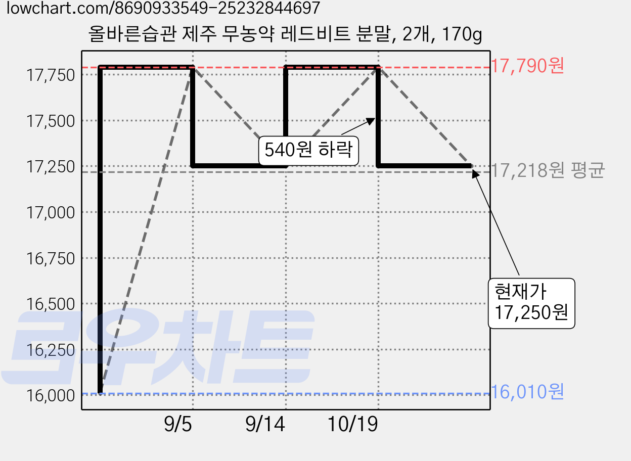 올바른습관 제주 무농약 레드비트 분말, 2개, 170g 가격 변동 차트, 현재가 17,250원, 관측 최저가 16,010원