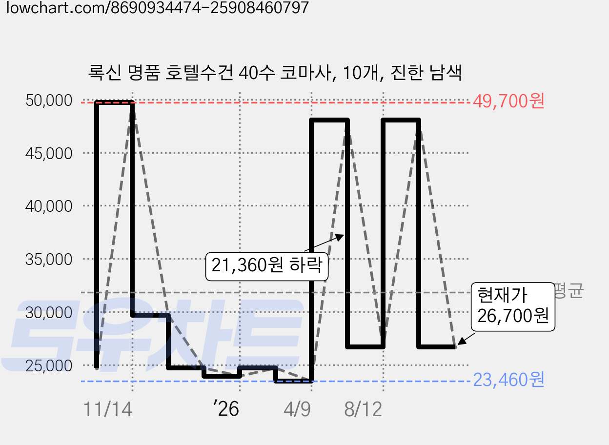 록신 명품 호텔수건 40수 코마사, 10개, 진한 남색 가격 변동 차트, 현재가 26,700원, 관측 최저가 23,460원