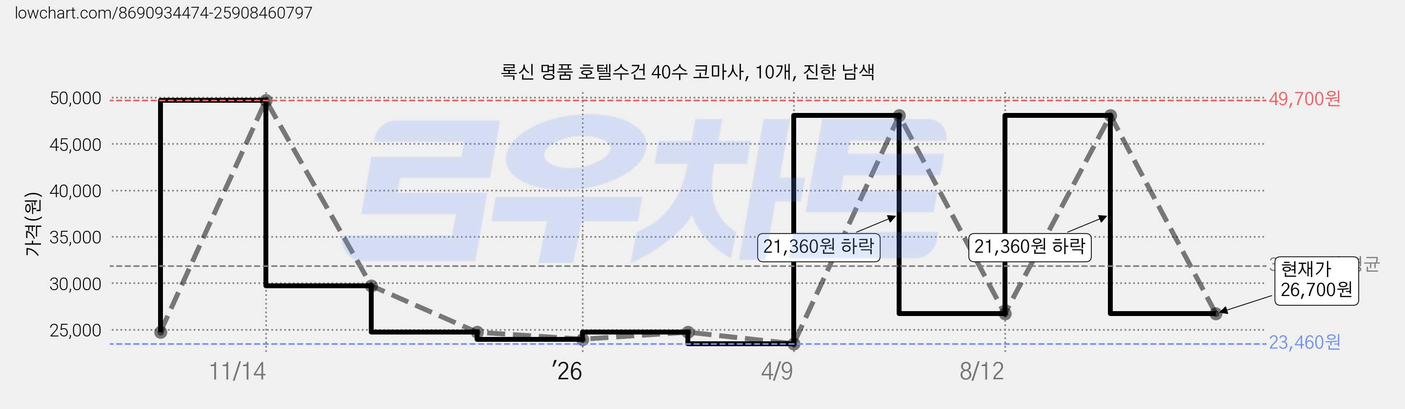 록신 명품 호텔수건 40수 코마사, 10개, 진한 남색 가격 변동 차트, 현재가 26,700원, 관측 최저가 23,460원