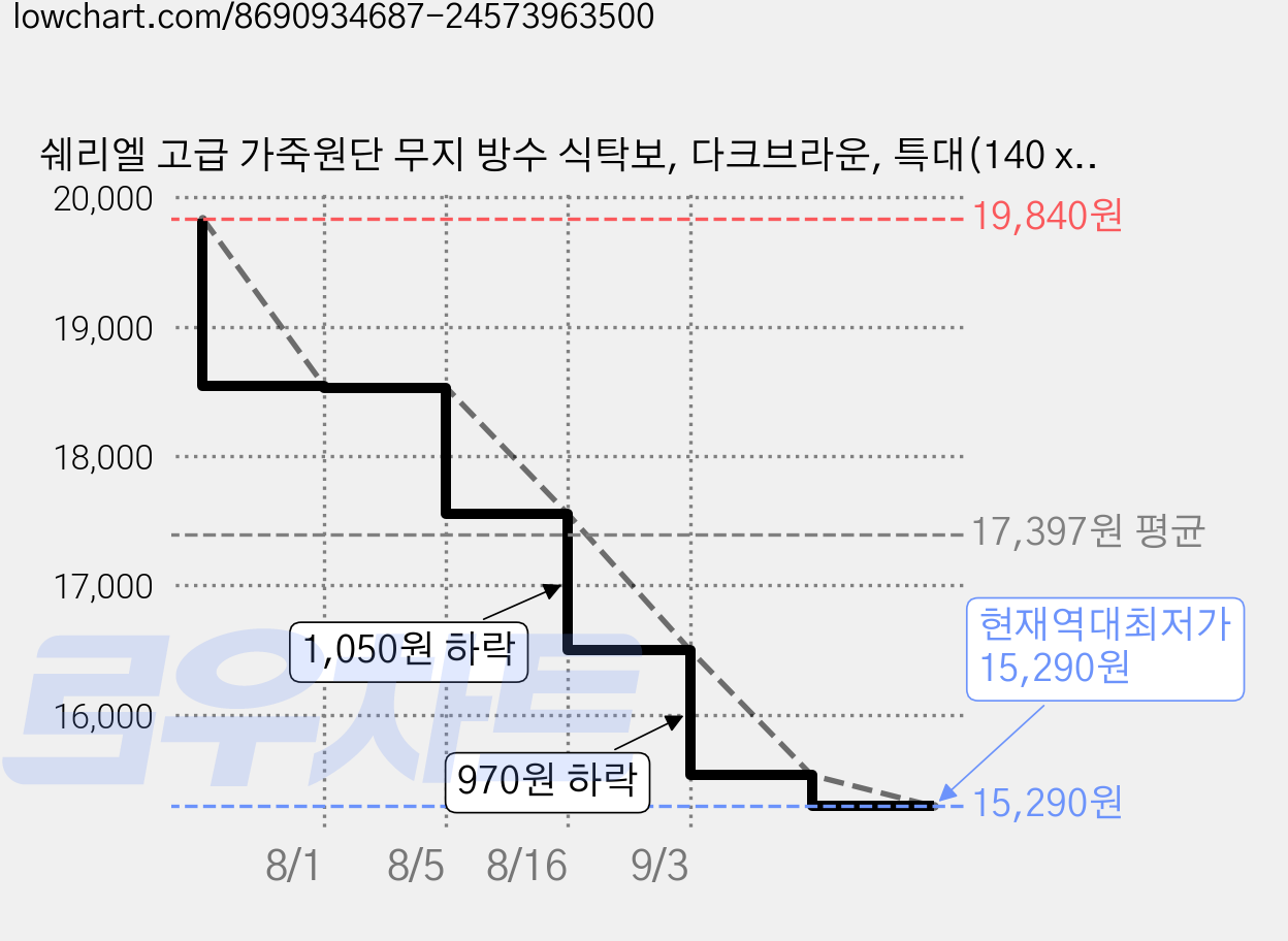 쉐리엘 고급 가죽원단 무지 방수 식탁보, 다크브라운, 특대(140 x 200 cm), 1개 가격 변동 차트, 현재가 15,290원, 역대최저가