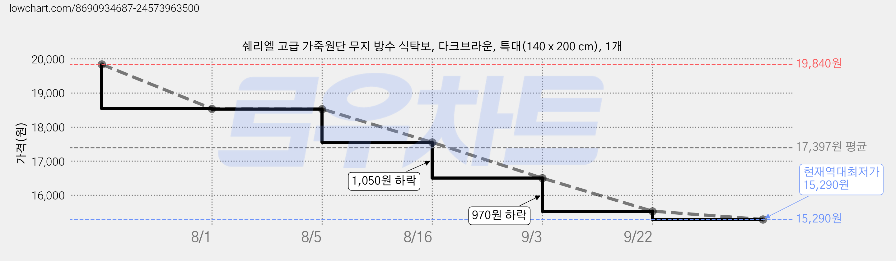 쉐리엘 고급 가죽원단 무지 방수 식탁보, 다크브라운, 특대(140 x 200 cm), 1개 가격 변동 차트, 현재가 15,290원, 역대최저가