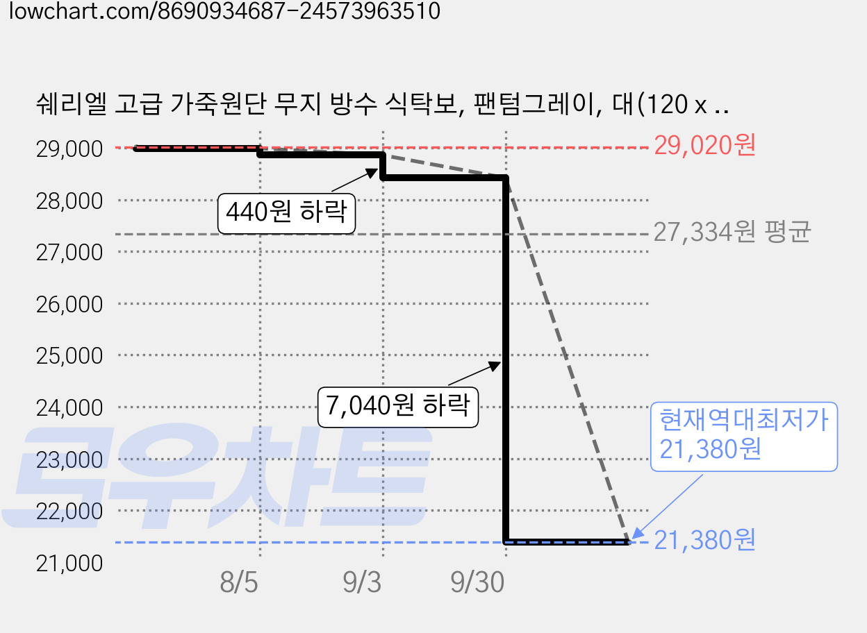 쉐리엘 고급 가죽원단 무지 방수 식탁보, 팬텀그레이, 대(120 x 180 cm), 1개 가격 변동 차트, 현재가 21,380원, 역대최저가