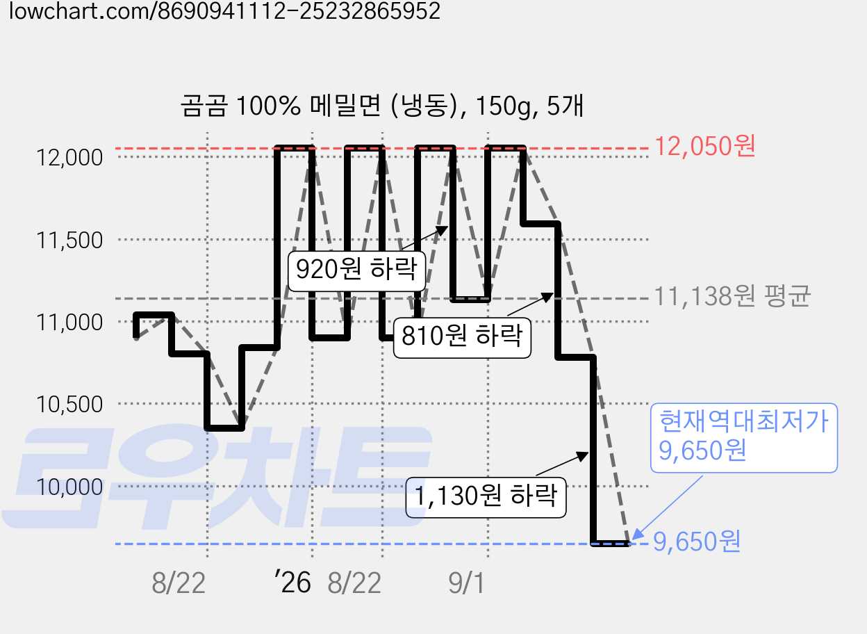 곰곰 100% 메밀면 (냉동), 150g, 5개 가격 변동 차트, 현재가 9,650원, 역대최저가