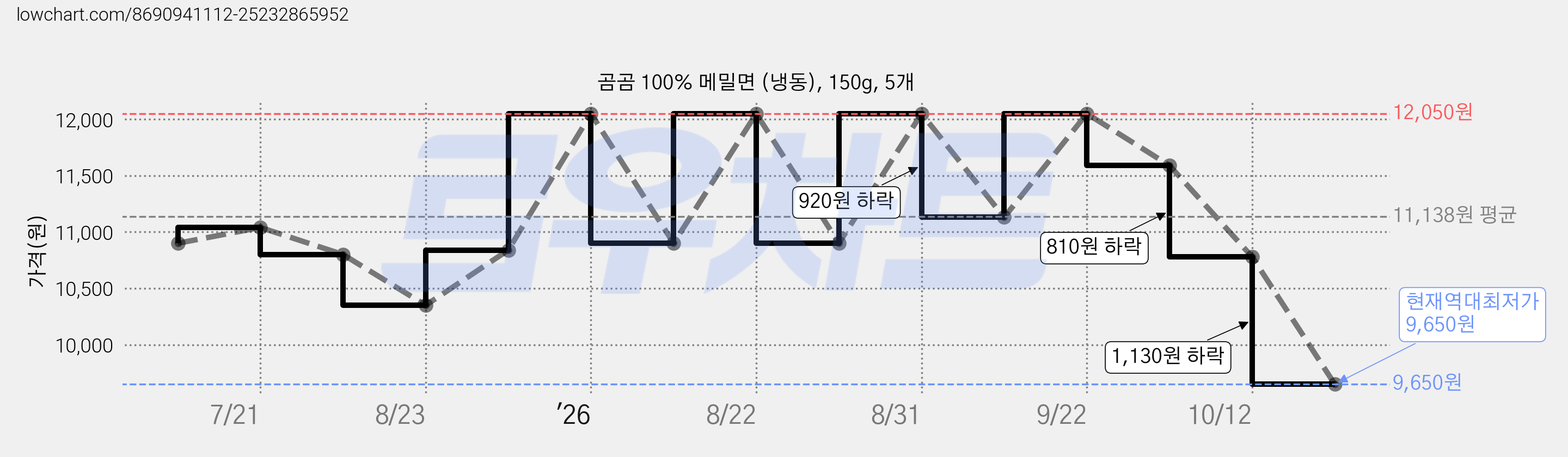 곰곰 100% 메밀면 (냉동), 150g, 5개 가격 변동 차트, 현재가 9,650원, 역대최저가