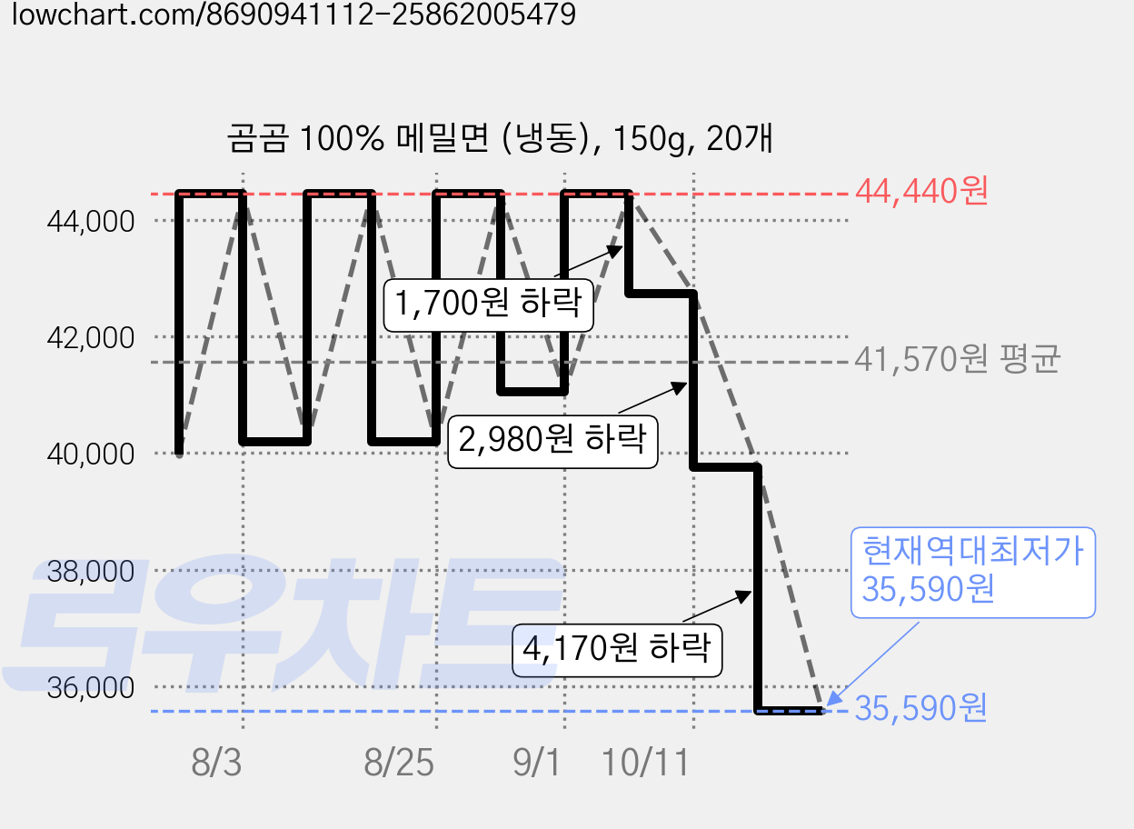 곰곰 100% 메밀면 (냉동), 150g, 20개 가격 변동 차트, 현재가 35,590원, 역대최저가