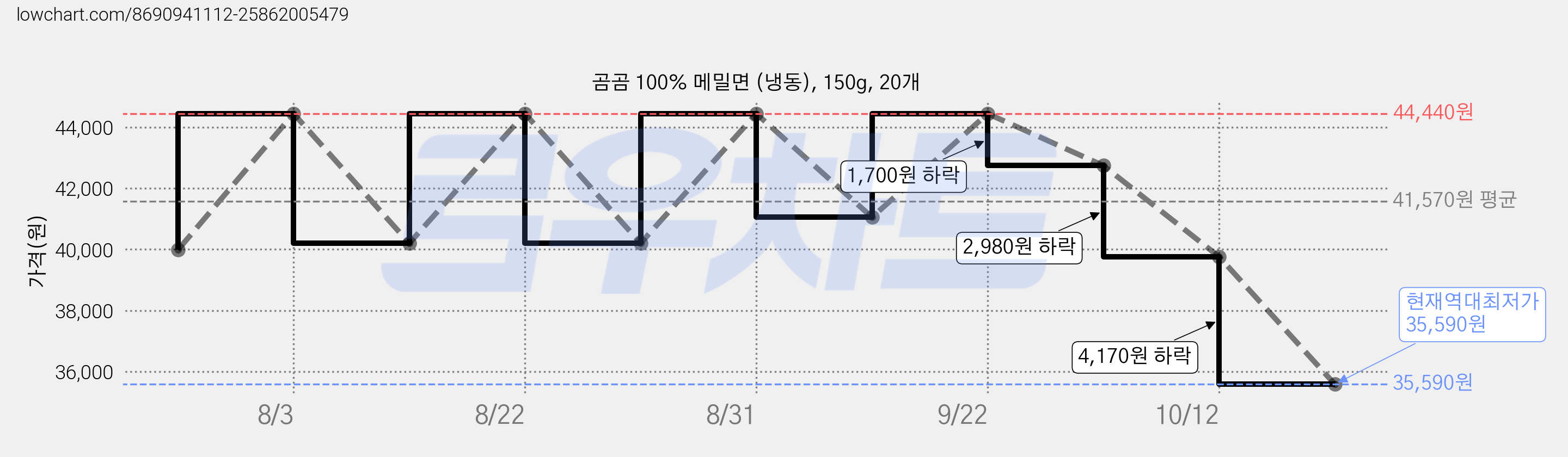 곰곰 100% 메밀면 (냉동), 150g, 20개 가격 변동 차트, 현재가 35,590원, 역대최저가