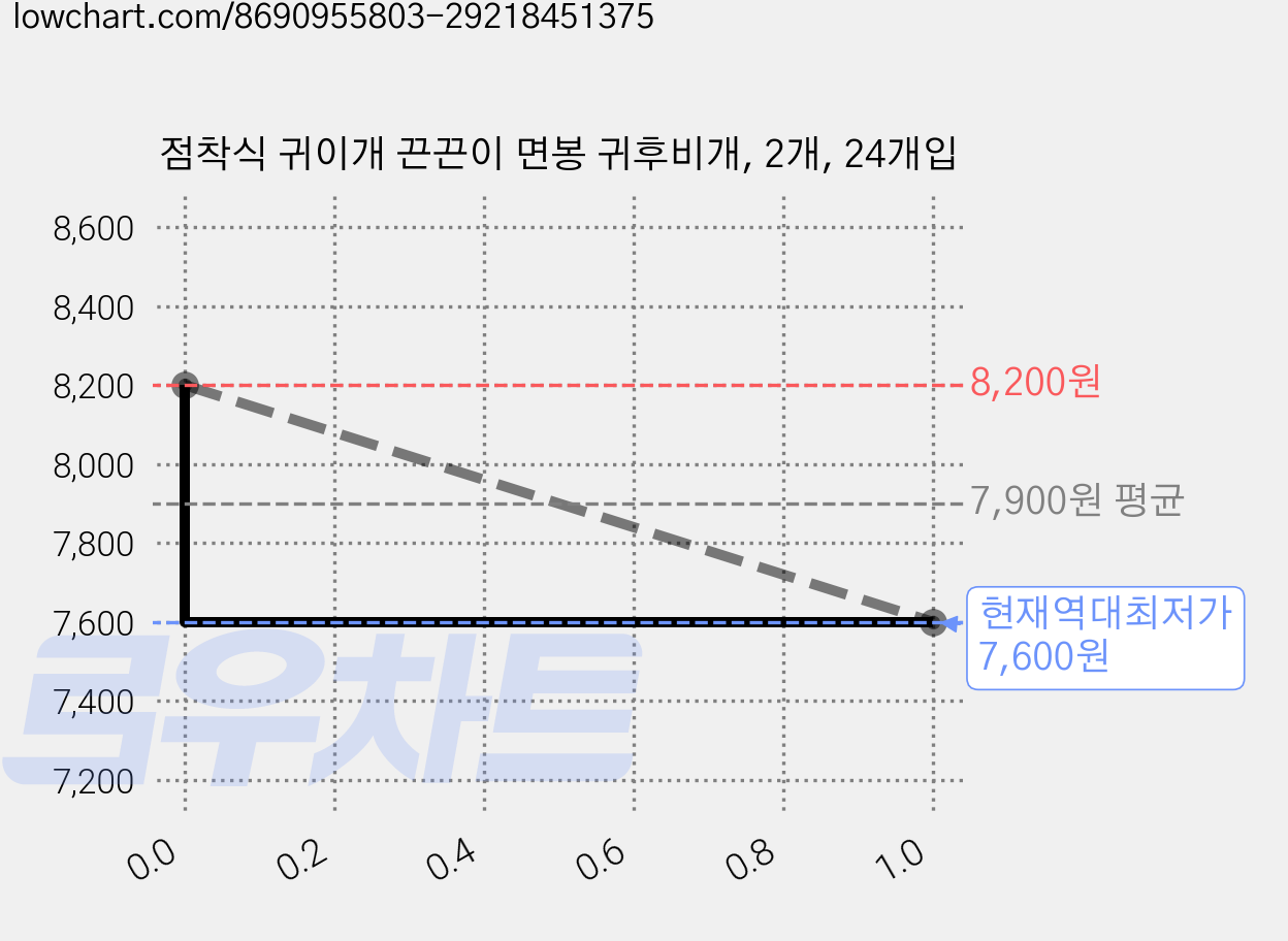 점착식 귀이개 끈끈이 면봉 귀후비개, 2개, 24개입 가격 변동 차트, 현재가 7,600원, 역대최저가