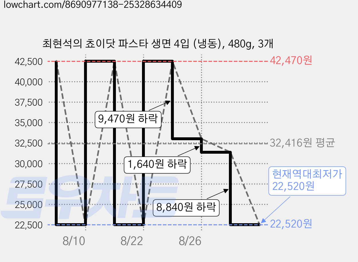 최현석의 쵸이닷 파스타 생면 4입 (냉동), 480g, 3개 가격 변동 차트, 현재가 22,520원, 역대최저가