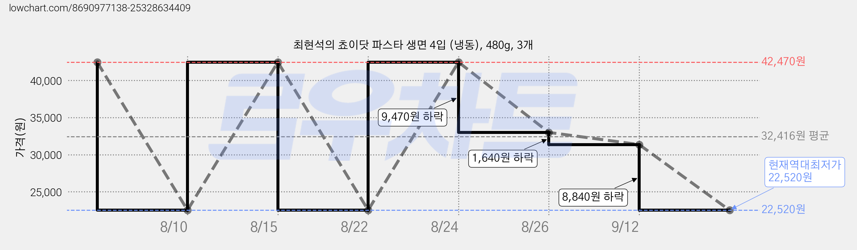 최현석의 쵸이닷 파스타 생면 4입 (냉동), 480g, 3개 가격 변동 차트, 현재가 22,520원, 역대최저가