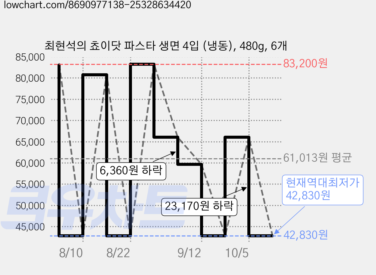최현석의 쵸이닷 파스타 생면 4입 (냉동), 480g, 6개 가격 변동 차트, 현재가 42,830원, 역대최저가