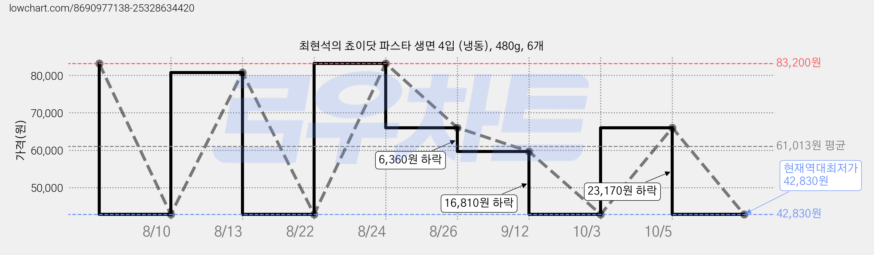 최현석의 쵸이닷 파스타 생면 4입 (냉동), 480g, 6개 가격 변동 차트, 현재가 42,830원, 역대최저가