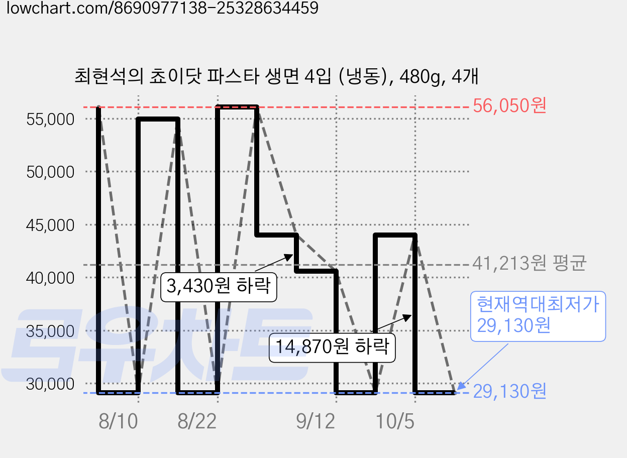 최현석의 쵸이닷 파스타 생면 4입 (냉동), 480g, 4개 가격 변동 차트, 현재가 29,130원, 역대최저가