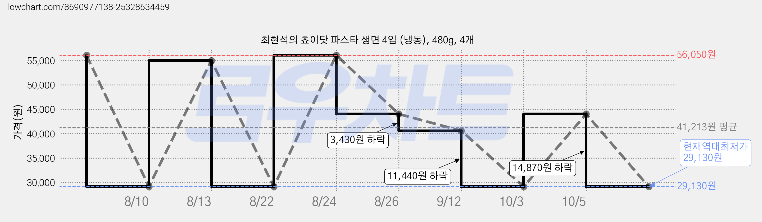최현석의 쵸이닷 파스타 생면 4입 (냉동), 480g, 4개 가격 변동 차트, 현재가 29,130원, 역대최저가