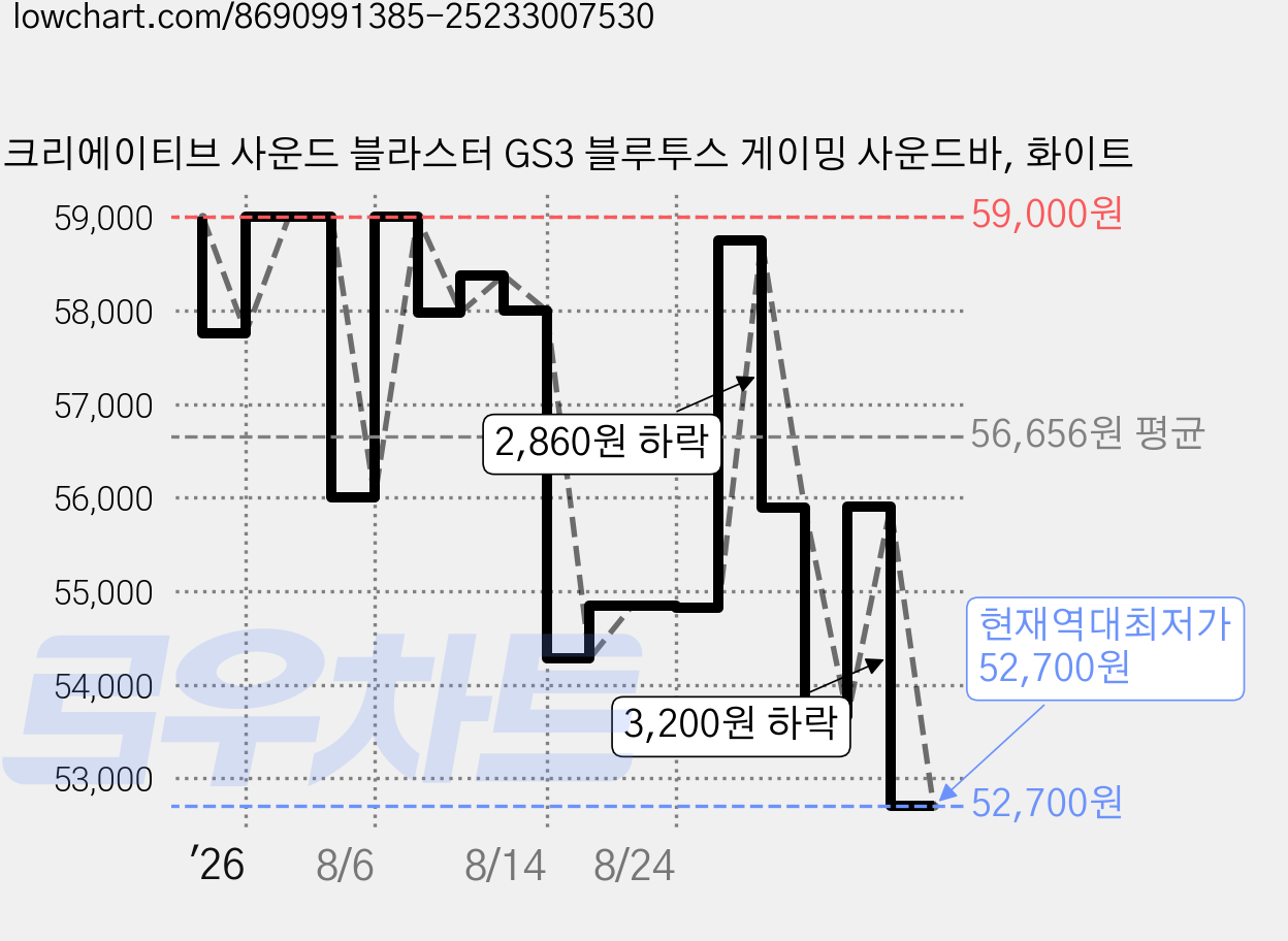 크리에이티브 사운드 블라스터 GS3 블루투스 게이밍 사운드바, 화이트 가격 변동 차트, 현재가 52,700원, 역대최저가