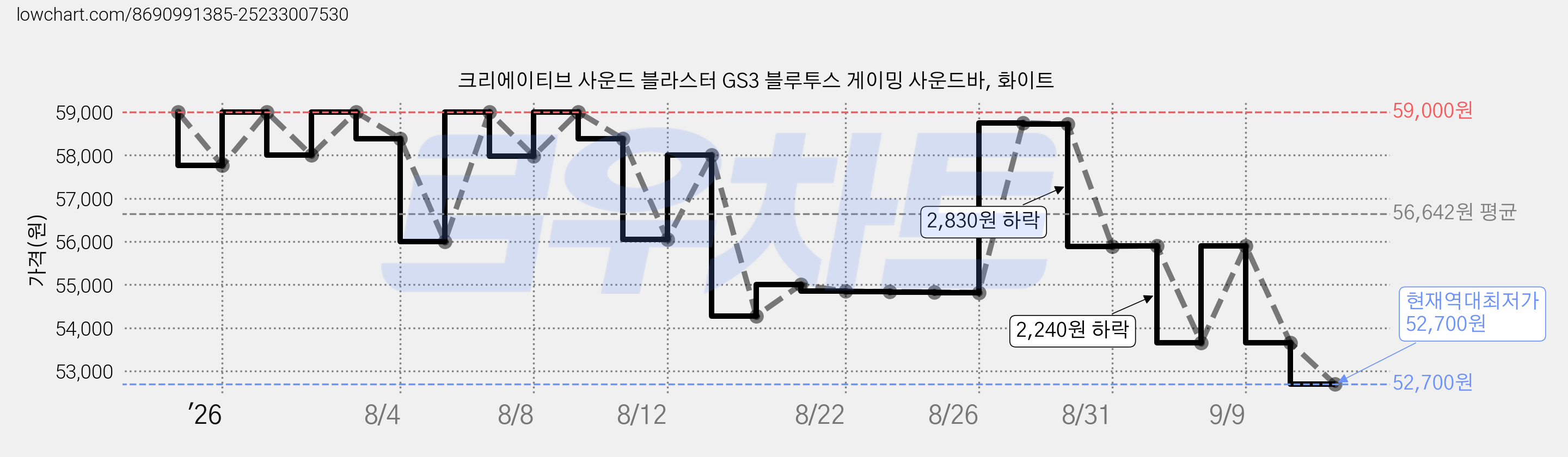 크리에이티브 사운드 블라스터 GS3 블루투스 게이밍 사운드바, 화이트 가격 변동 차트, 현재가 52,700원, 역대최저가